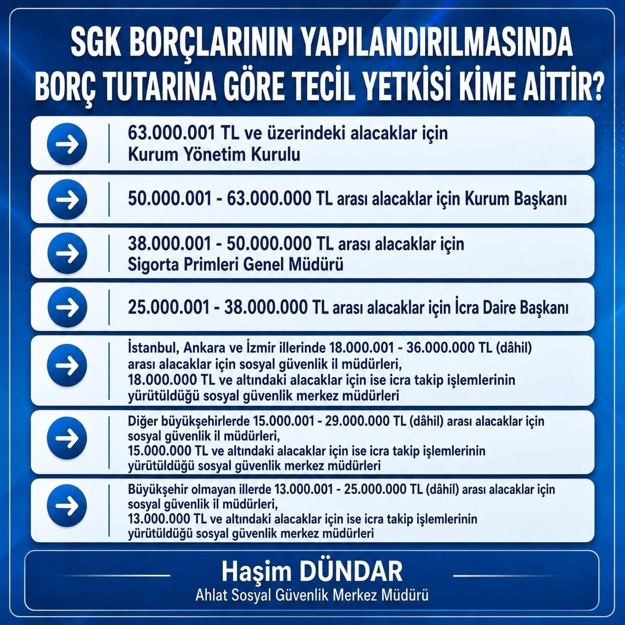 SGK Borçlarının Yapılandırılmasında Borç Tutarına Göre Tecil Yetkisi Kime Aittir.