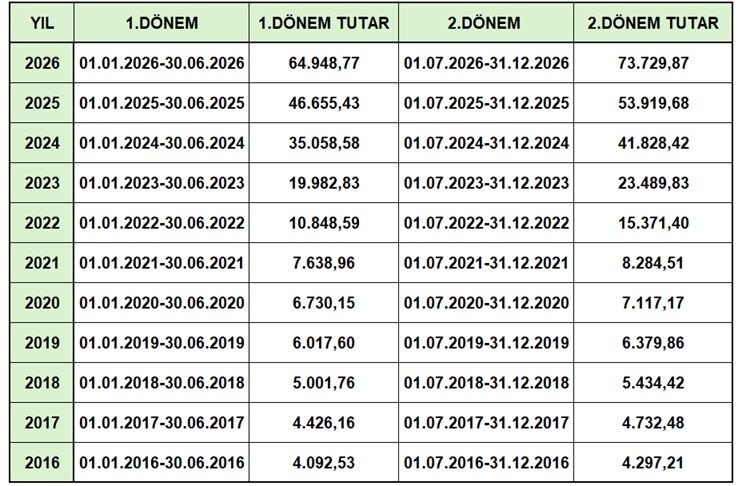 Son 10 Yıl Kıdem Tazminat Tutarları