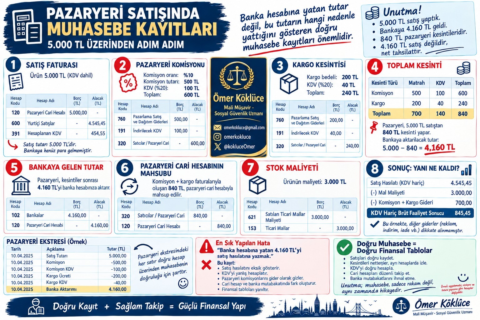 Pazaryeri Satışında Muhasebe Kayıtları